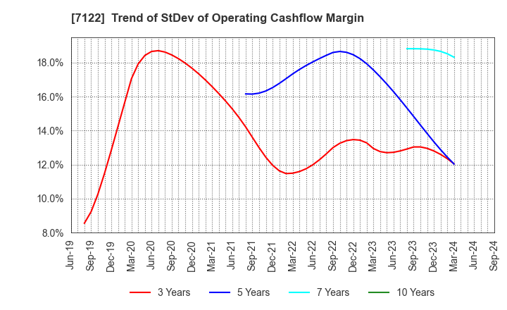 7122 THE KINKI SHARYO CO.,LTD.: Trend of StDev of Operating Cashflow Margin