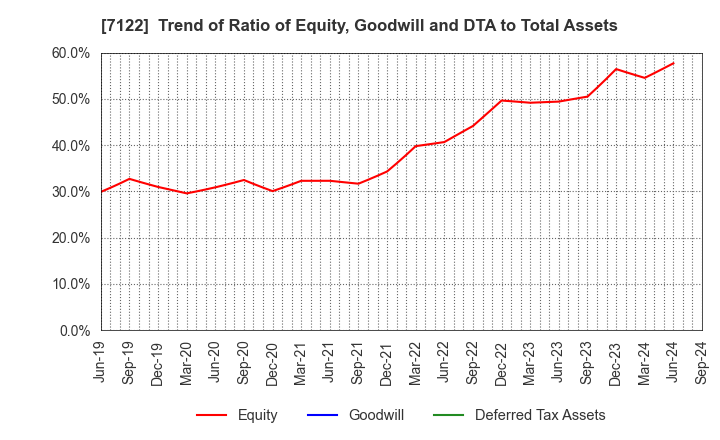 7122 THE KINKI SHARYO CO.,LTD.: Trend of Ratio of Equity, Goodwill and DTA to Total Assets