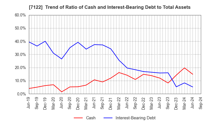 7122 THE KINKI SHARYO CO.,LTD.: Trend of Ratio of Cash and Interest-Bearing Debt to Total Assets