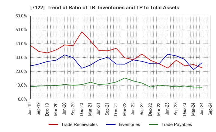 7122 THE KINKI SHARYO CO.,LTD.: Trend of Ratio of TR, Inventories and TP to Total Assets