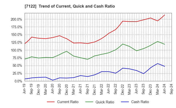 7122 THE KINKI SHARYO CO.,LTD.: Trend of Current, Quick and Cash Ratio