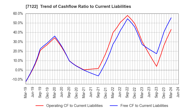 7122 THE KINKI SHARYO CO.,LTD.: Trend of Cashflow Ratio to Current Liabilities