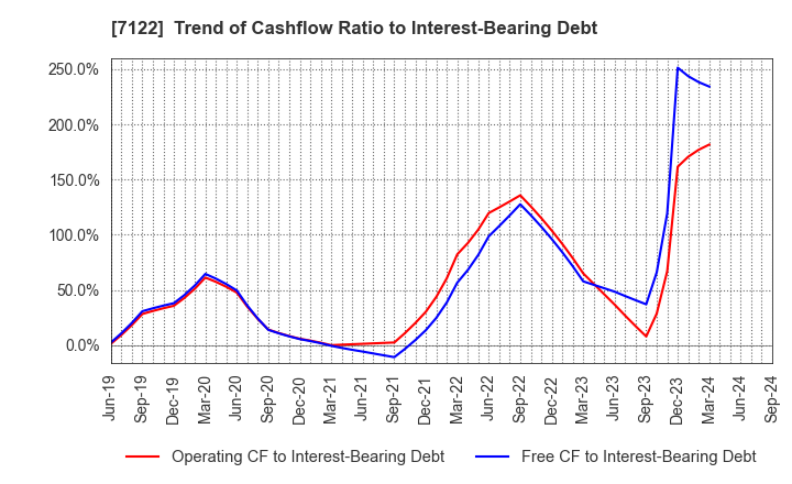 7122 THE KINKI SHARYO CO.,LTD.: Trend of Cashflow Ratio to Interest-Bearing Debt