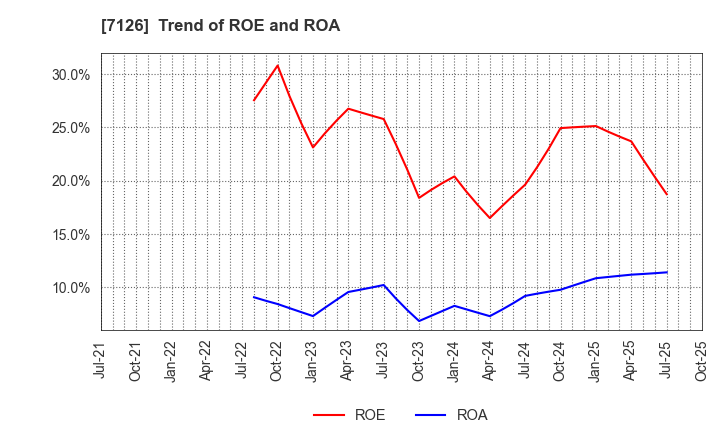 7126 Global Style Co.,Ltd.: Trend of ROE and ROA