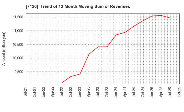 7126 Global Style Co.,Ltd.: Trend of 12-Month Moving Sum of Revenues