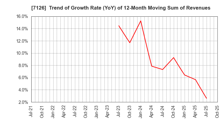 7126 Global Style Co.,Ltd.: Trend of Growth Rate (YoY) of 12-Month Moving Sum of Revenues