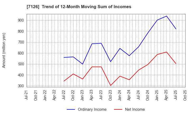 7126 Global Style Co.,Ltd.: Trend of 12-Month Moving Sum of Incomes