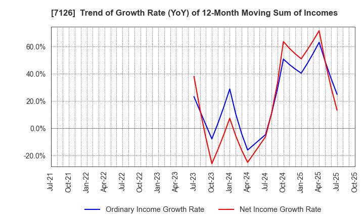 7126 Global Style Co.,Ltd.: Trend of Growth Rate (YoY) of 12-Month Moving Sum of Incomes
