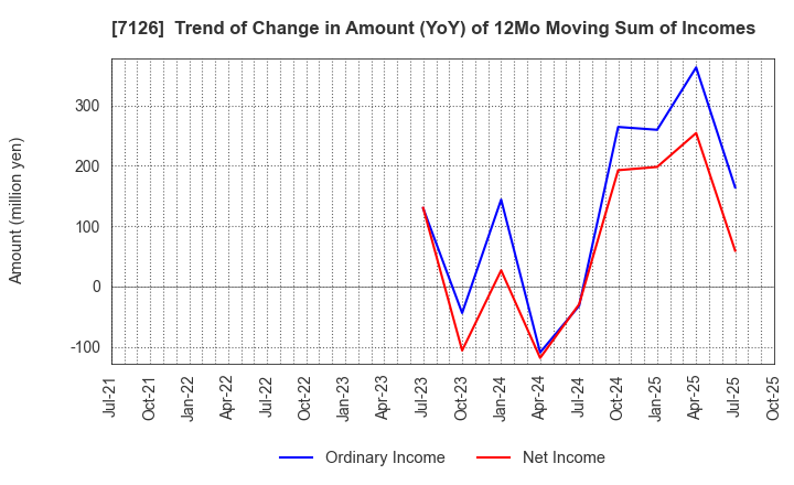 7126 Global Style Co.,Ltd.: Trend of Change in Amount (YoY) of 12Mo Moving Sum of Incomes