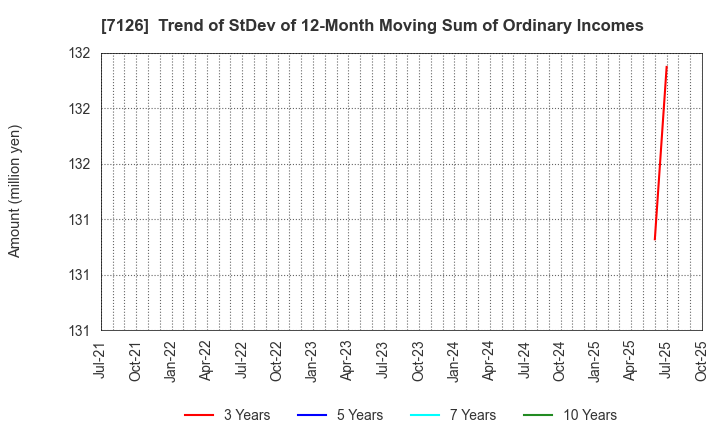 7126 Global Style Co.,Ltd.: Trend of StDev of 12-Month Moving Sum of Ordinary Incomes