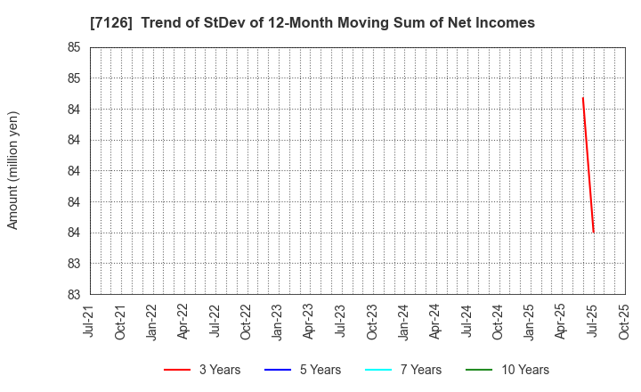 7126 Global Style Co.,Ltd.: Trend of StDev of 12-Month Moving Sum of Net Incomes