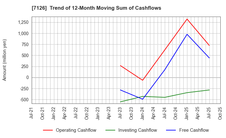 7126 Global Style Co.,Ltd.: Trend of 12-Month Moving Sum of Cashflows