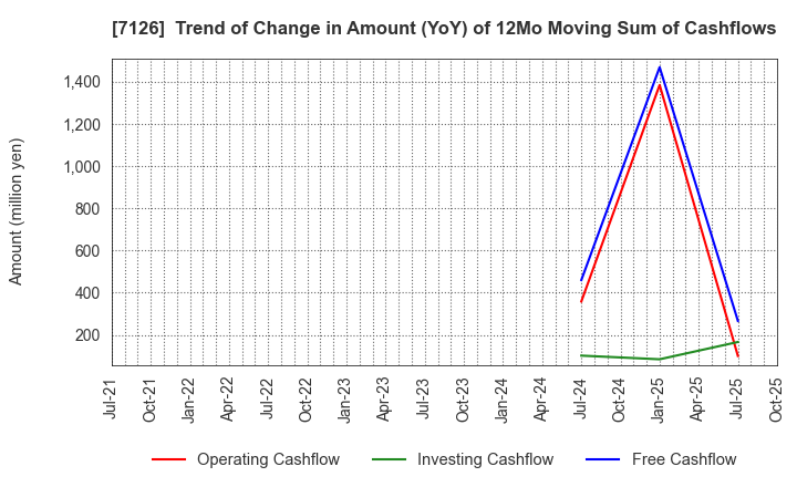 7126 Global Style Co.,Ltd.: Trend of Change in Amount (YoY) of 12Mo Moving Sum of Cashflows