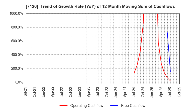 7126 Global Style Co.,Ltd.: Trend of Growth Rate (YoY) of 12-Month Moving Sum of Cashflows