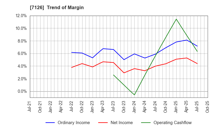 7126 Global Style Co.,Ltd.: Trend of Margin