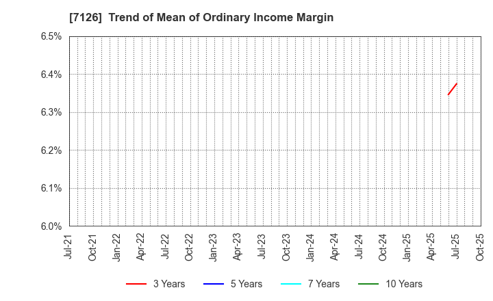 7126 Global Style Co.,Ltd.: Trend of Mean of Ordinary Income Margin