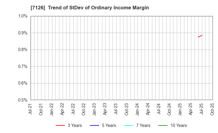 7126 Global Style Co.,Ltd.: Trend of StDev of Ordinary Income Margin