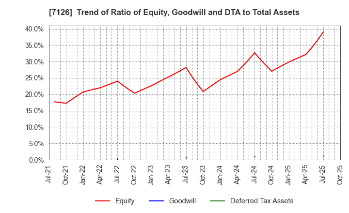 7126 Global Style Co.,Ltd.: Trend of Ratio of Equity, Goodwill and DTA to Total Assets