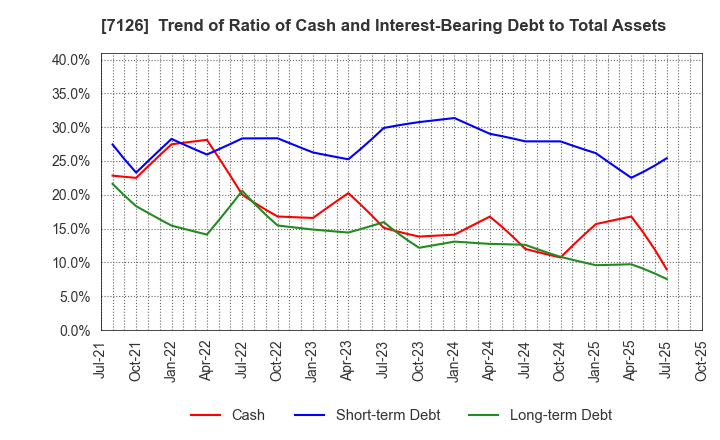 7126 Global Style Co.,Ltd.: Trend of Ratio of Cash and Interest-Bearing Debt to Total Assets