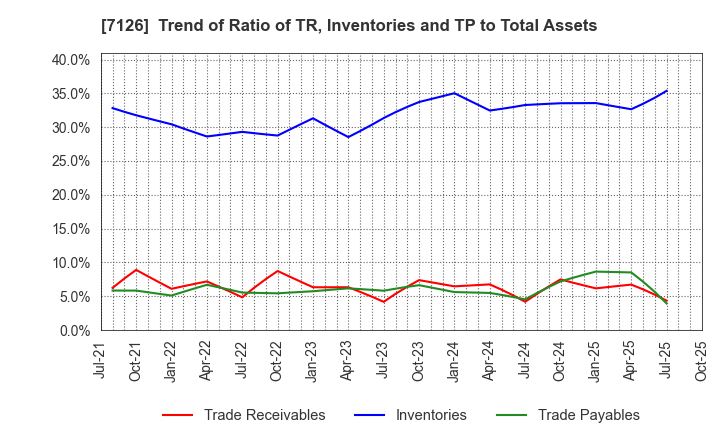 7126 Global Style Co.,Ltd.: Trend of Ratio of TR, Inventories and TP to Total Assets
