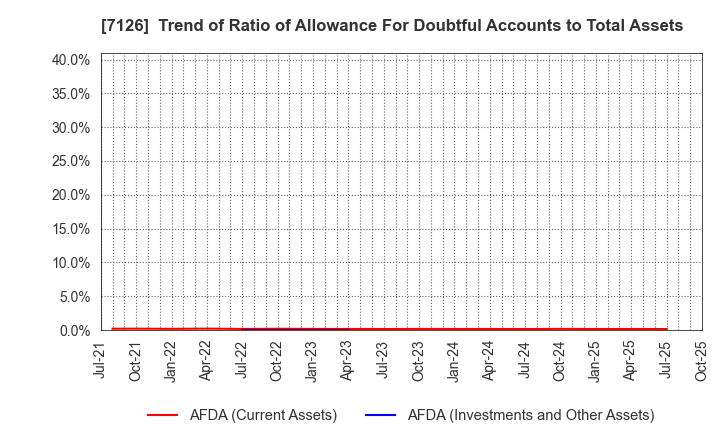 7126 Global Style Co.,Ltd.: Trend of Ratio of Allowance For Doubtful Accounts to Total Assets