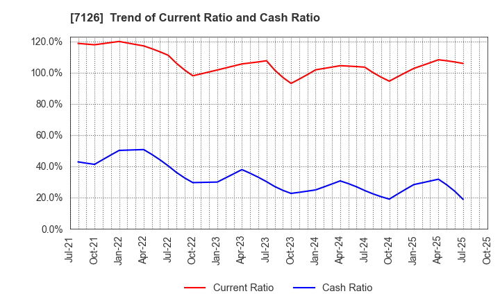 7126 Global Style Co.,Ltd.: Trend of Current Ratio and Cash Ratio