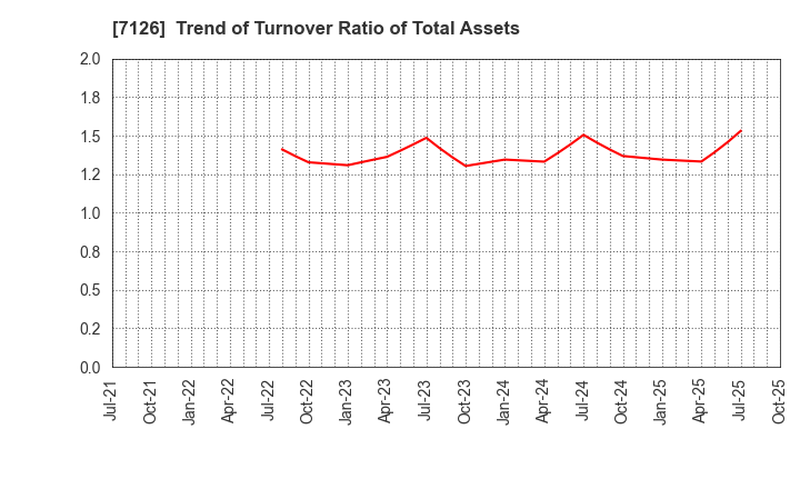 7126 Global Style Co.,Ltd.: Trend of Turnover Ratio of Total Assets