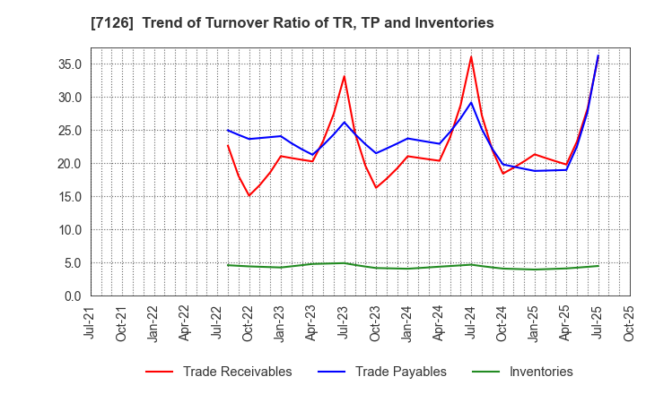 7126 Global Style Co.,Ltd.: Trend of Turnover Ratio of TR, TP and Inventories