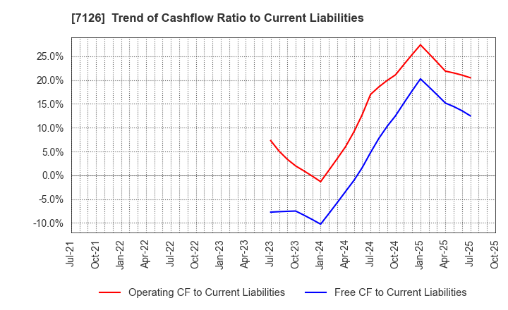 7126 Global Style Co.,Ltd.: Trend of Cashflow Ratio to Current Liabilities