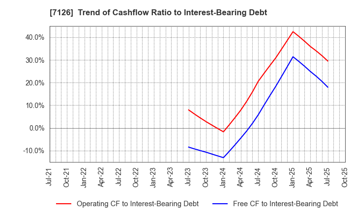 7126 Global Style Co.,Ltd.: Trend of Cashflow Ratio to Interest-Bearing Debt