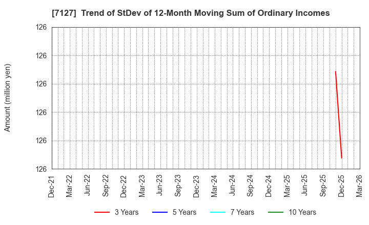 7127 Ikka Holdings Co.,Ltd.: Trend of StDev of 12-Month Moving Sum of Ordinary Incomes