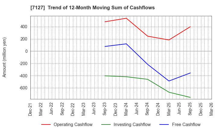 7127 Ikka Holdings Co.,Ltd.: Trend of 12-Month Moving Sum of Cashflows