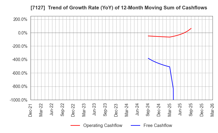7127 Ikka Holdings Co.,Ltd.: Trend of Growth Rate (YoY) of 12-Month Moving Sum of Cashflows
