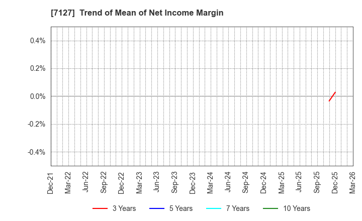 7127 Ikka Holdings Co.,Ltd.: Trend of Mean of Net Income Margin