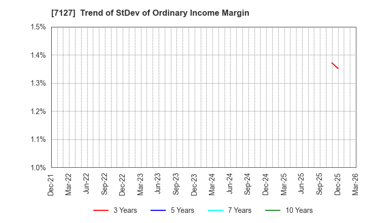 7127 Ikka Holdings Co.,Ltd.: Trend of StDev of Ordinary Income Margin