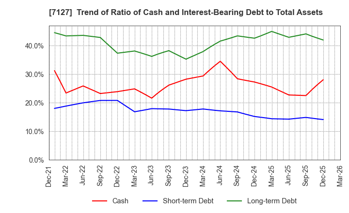7127 Ikka Holdings Co.,Ltd.: Trend of Ratio of Cash and Interest-Bearing Debt to Total Assets