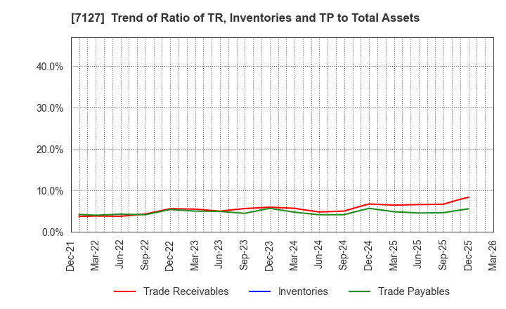 7127 Ikka Holdings Co.,Ltd.: Trend of Ratio of TR, Inventories and TP to Total Assets