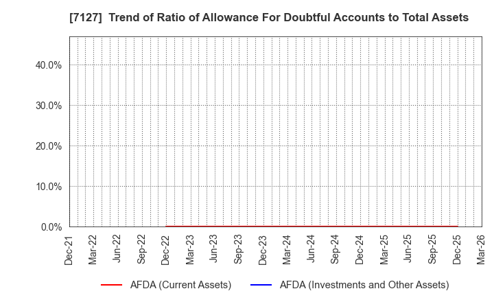 7127 Ikka Holdings Co.,Ltd.: Trend of Ratio of Allowance For Doubtful Accounts to Total Assets