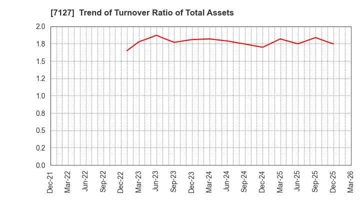 7127 Ikka Holdings Co.,Ltd.: Trend of Turnover Ratio of Total Assets