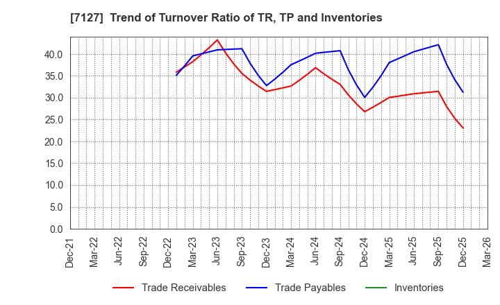 7127 Ikka Holdings Co.,Ltd.: Trend of Turnover Ratio of TR, TP and Inventories