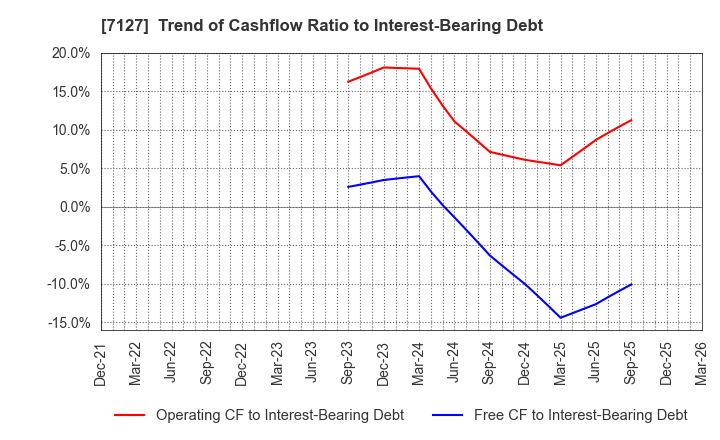 7127 Ikka Holdings Co.,Ltd.: Trend of Cashflow Ratio to Interest-Bearing Debt