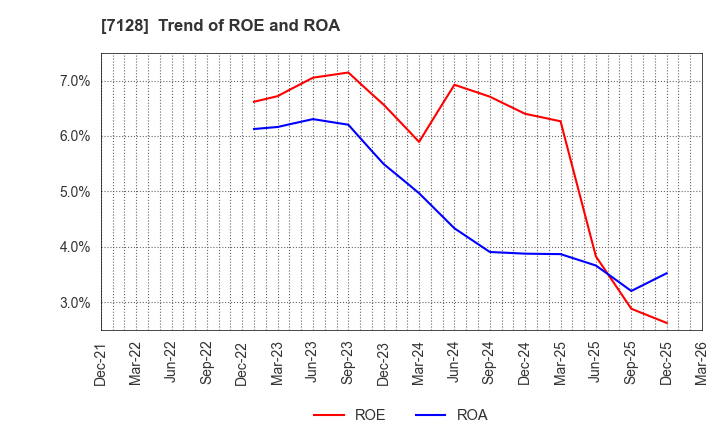 7128 UNISOL Holdings Corporation: Trend of ROE and ROA