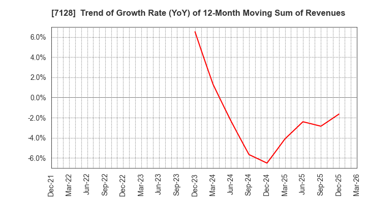7128 UNISOL Holdings Corporation: Trend of Growth Rate (YoY) of 12-Month Moving Sum of Revenues