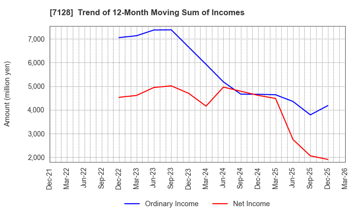7128 UNISOL Holdings Corporation: Trend of 12-Month Moving Sum of Incomes