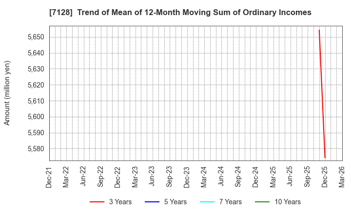 7128 UNISOL Holdings Corporation: Trend of Mean of 12-Month Moving Sum of Ordinary Incomes