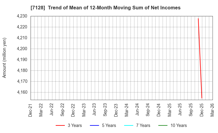 7128 UNISOL Holdings Corporation: Trend of Mean of 12-Month Moving Sum of Net Incomes