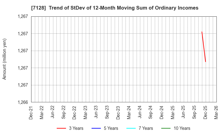7128 UNISOL Holdings Corporation: Trend of StDev of 12-Month Moving Sum of Ordinary Incomes