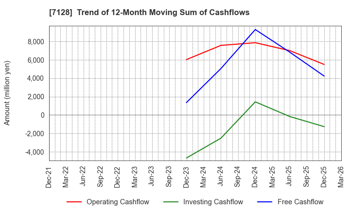 7128 UNISOL Holdings Corporation: Trend of 12-Month Moving Sum of Cashflows