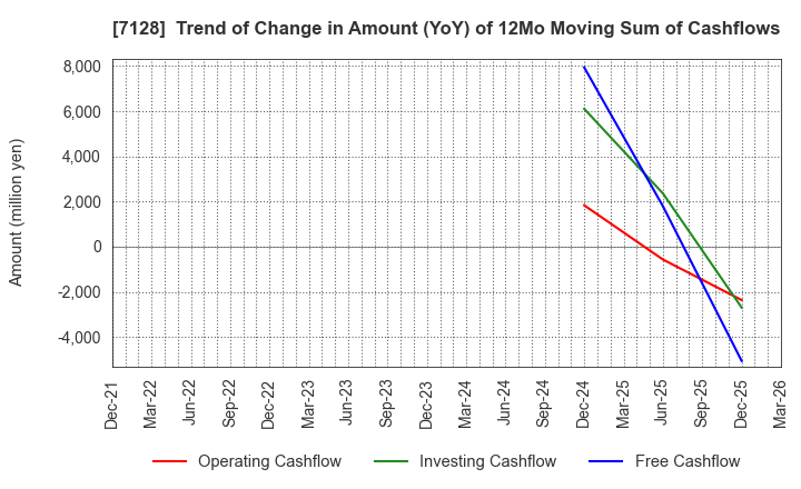7128 UNISOL Holdings Corporation: Trend of Change in Amount (YoY) of 12Mo Moving Sum of Cashflows
