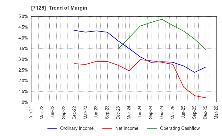 7128 UNISOL Holdings Corporation: Trend of Margin